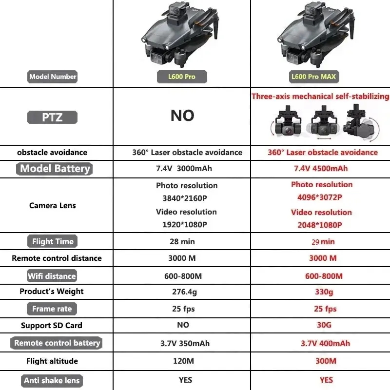Drone GPS professionnel L600 P - Rc Helicopter Case avis et prix